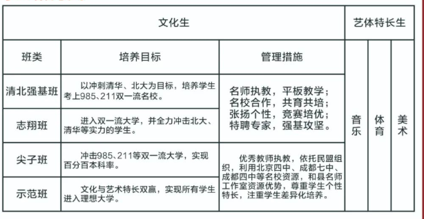 2023年遂寧市蓬溪中學(xué)班級如何設(shè)置？