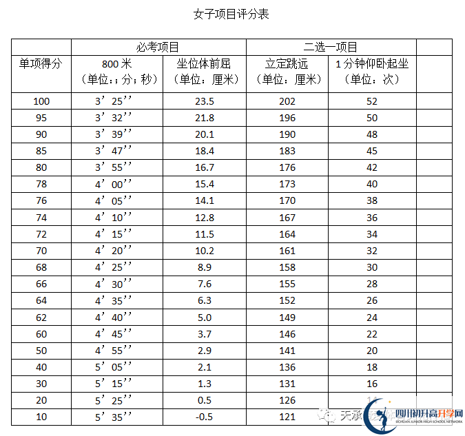 2023年自貢市中考體育考試評分標準是什么，是否有變化？