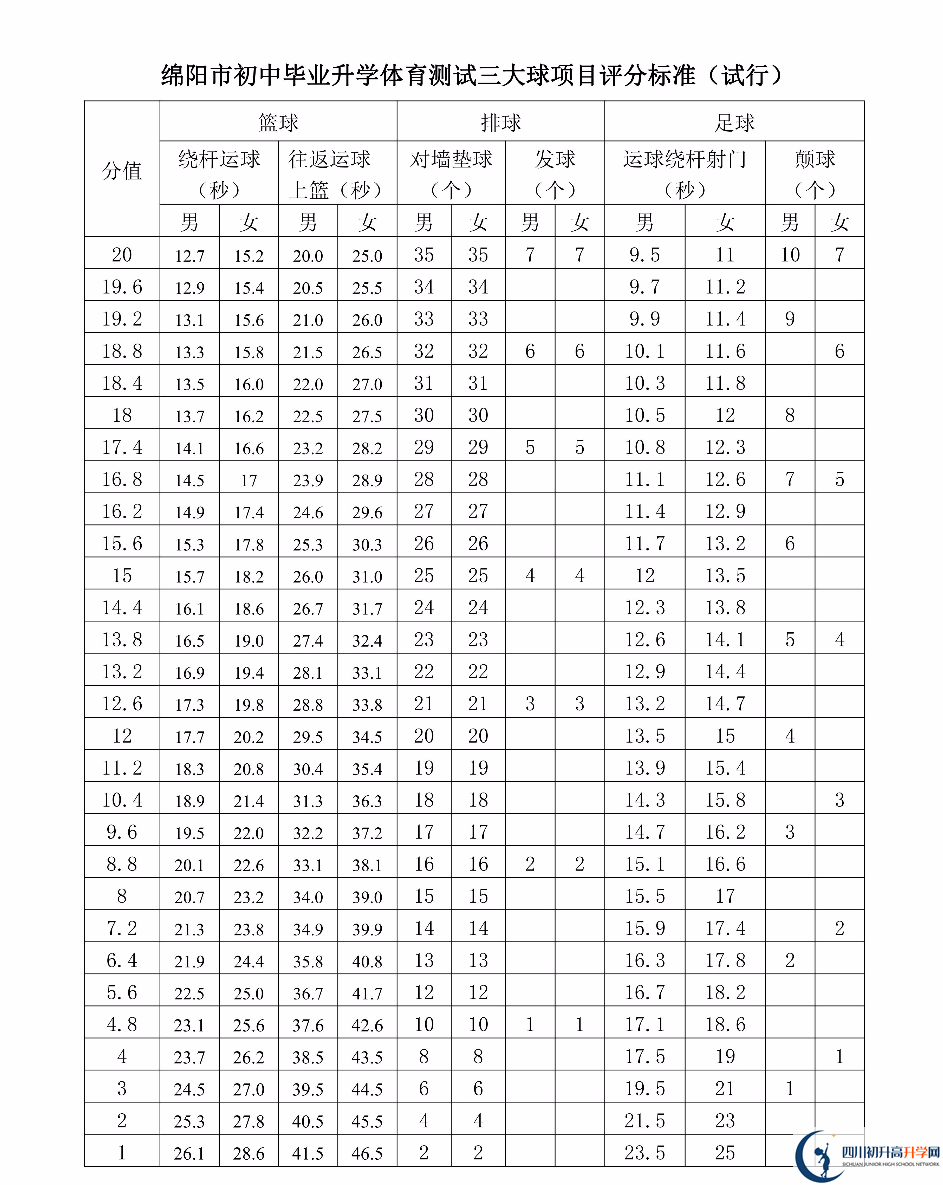 2023年綿陽市中考體育考試評(píng)分標(biāo)準(zhǔn)是什么，是否有變化？