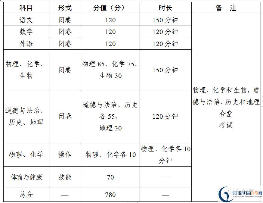2023年達(dá)州市中考時(shí)間安排是怎么樣的？