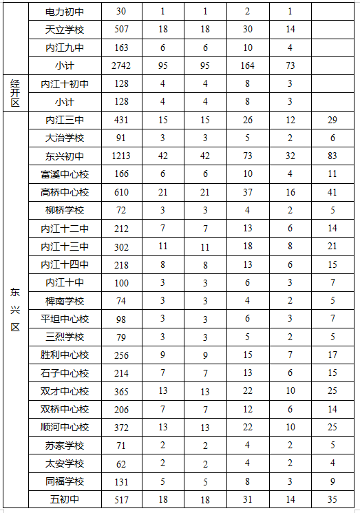2023年內(nèi)江市中考錄取比例是多少？