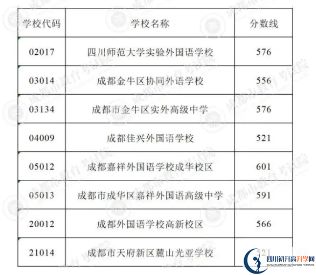 2023年成都市中考重點(diǎn)線以下普高線以上能上哪些高中？