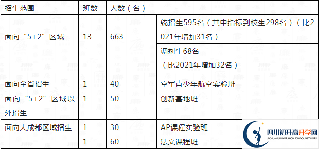 2023年成都市四川大學附屬中學高一分班嗎？