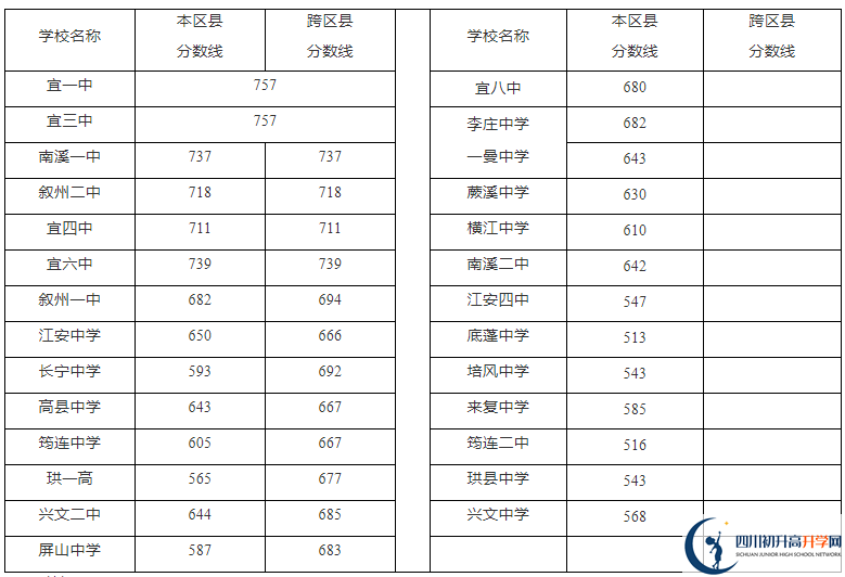 2023年宜賓市中考重點線以下普高線以上能上哪些高中？