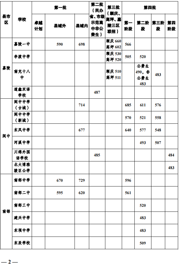 2023年南充市中考重點(diǎn)線以下普高線以上能上哪些高中？