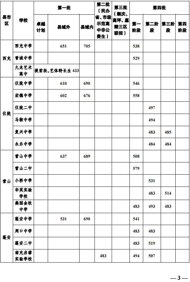 2023年南充市中考重點(diǎn)線以下普高線以上能上哪些高中？