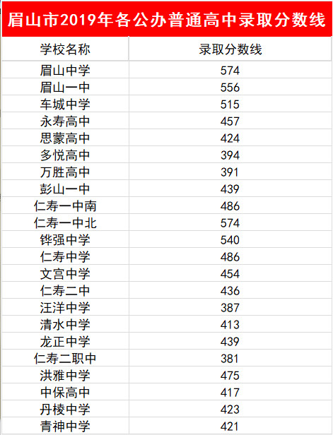 2023年眉山市中考普高線以下能上哪些高中？