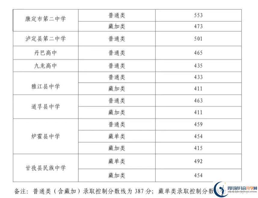 2023年甘孜州中考普高線以下能上哪些高中？