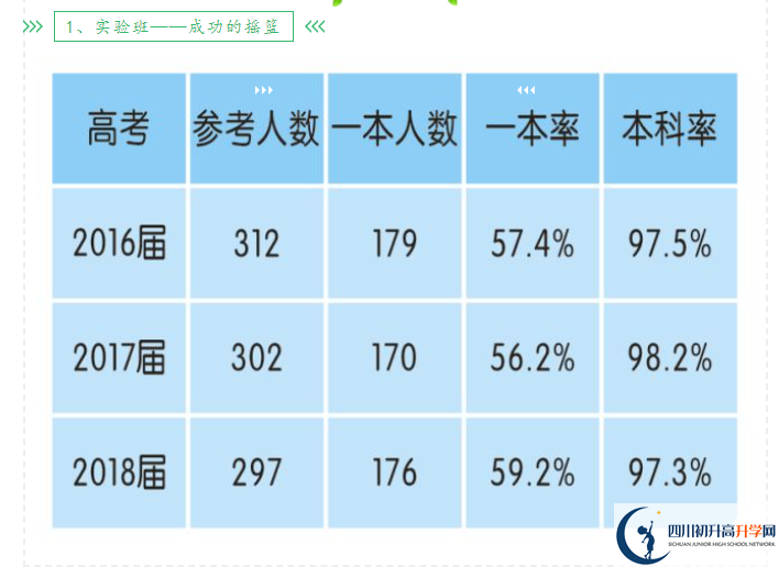 2023年高考成都市新津中學(xué)上重本有多少人？
