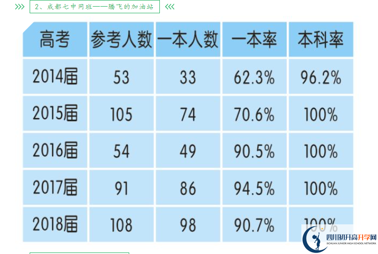 2023年高考成都市新津中學(xué)上重本有多少人？