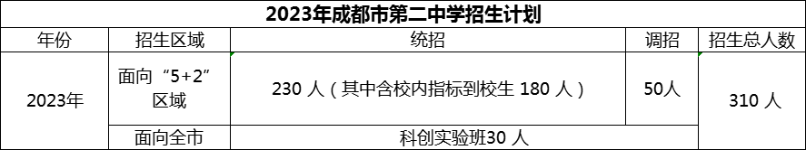 2024年成都市第二中學(xué)招生人數(shù)是多少？