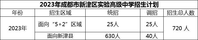 2024年成都市新津區(qū)實(shí)驗(yàn)高級中學(xué)招生計(jì)劃是多少？