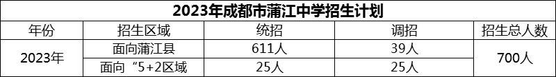 2024年成都市蒲江中學(xué)招生計劃是多少？