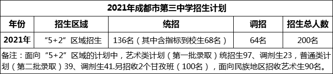 2024年成都市第三中學(xué)招生人數(shù)是多少？