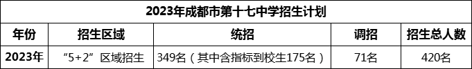 2024年成都市第十七中學(xué)招生人數(shù)是多少？