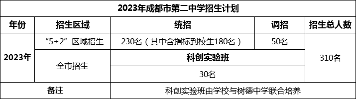 2024年成都市第二中學(xué)招生人數(shù)是多少？
