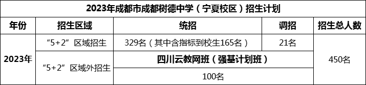 2024年成都市成都樹德中學(xué)招生人數(shù)是多少？