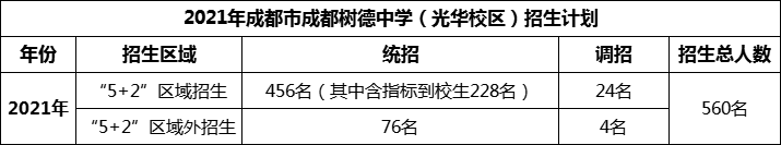 2024年成都市成都樹德中學(xué)光華校區(qū)招生人數(shù)是多少？