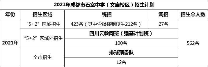 2024年成都市成都石室中學招生計劃是多少？