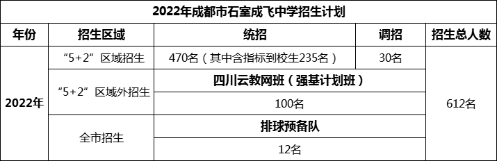 2024年成都市成都石室中學招生計劃是多少？