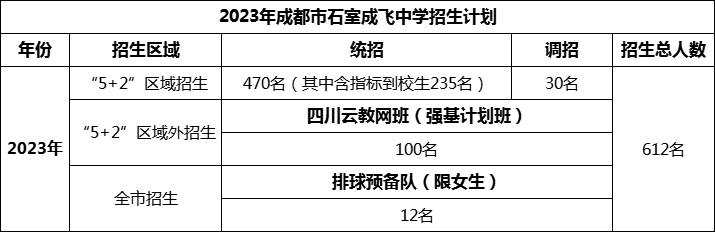 2024年成都市成都石室中學招生計劃是多少？