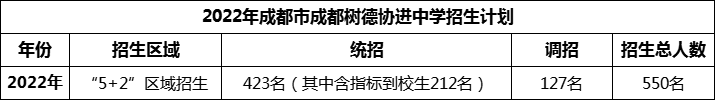 2024年成都市成都樹德協(xié)進中學招生人數(shù)是多少？