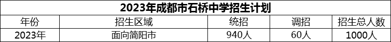 2024年成都市石橋中學(xué)招生計(jì)劃是多少？