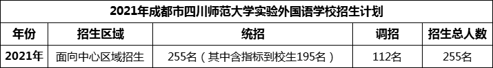 2024年成都市四川師范大學(xué)實驗外國語學(xué)校招生人數(shù)是多少？