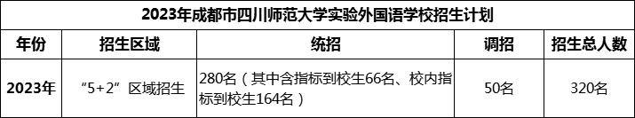 2024年成都市四川師范大學(xué)實驗外國語學(xué)校招生人數(shù)是多少？