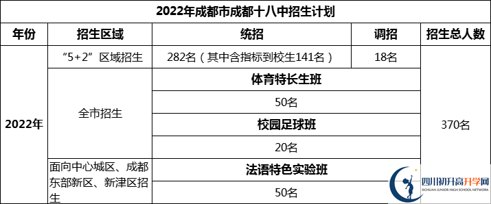 2024年成都市成都十八中招生人數(shù)是多少？