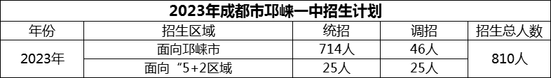 2024年成都市邛崍一中招生計劃是多少？