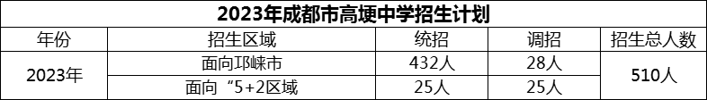2024年成都市高埂中學(xué)招生計劃是多少？