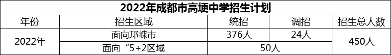 2024年成都市高埂中學(xué)招生計劃是多少？