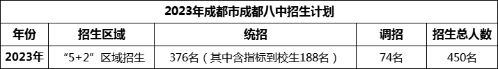 2024年成都市成都八中招生人數(shù)是多少？