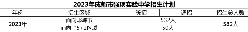 2024年成都市強(qiáng)項(xiàng)實(shí)驗(yàn)中學(xué)招生計(jì)劃是多少？