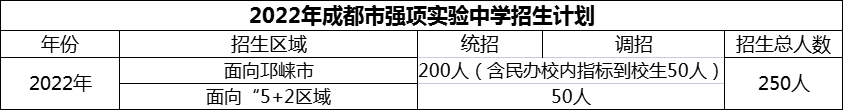 2024年成都市強(qiáng)項(xiàng)實(shí)驗(yàn)中學(xué)招生計(jì)劃是多少？