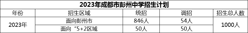 2024年成都市彭州中學(xué)招生計(jì)劃是多少？
