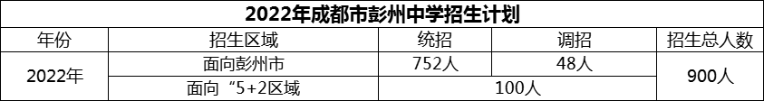 2024年成都市彭州中學(xué)招生計(jì)劃是多少？