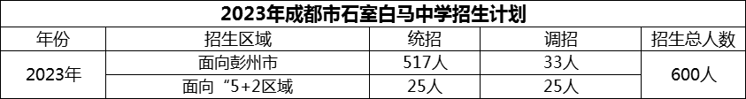 2024年成都市石室白馬中學(xué)招生計劃是多少？