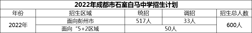 2024年成都市石室白馬中學(xué)招生計劃是多少？