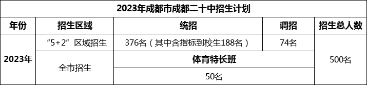 2024年成都市成都二十中招生人數(shù)是多少？