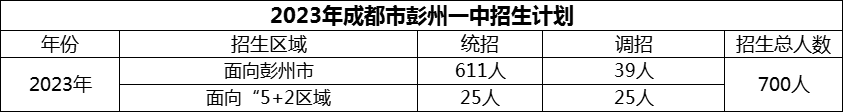 2024年成都市彭州一中招生計劃是多少？