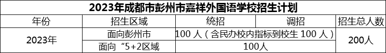 2024年成都市彭州市嘉祥外國語學(xué)校招生計(jì)劃是多少？