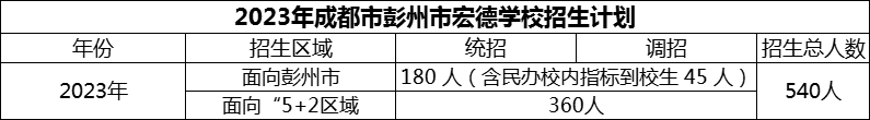 2024年成都市彭州市宏德學(xué)校招生計(jì)劃是多少？