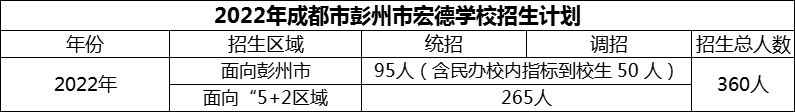 2024年成都市彭州市宏德學(xué)校招生計(jì)劃是多少？