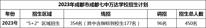 2024年成都市成都七中萬達學校招生計劃是多少？