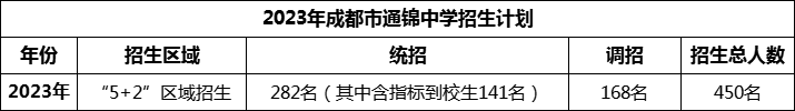 2024年成都市通錦中學(xué)招生計(jì)劃是多少？