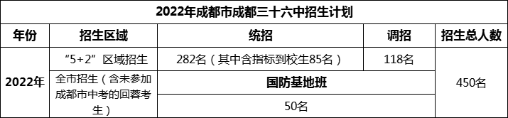 2024年成都市成都三十六中招生人數(shù)是多少？