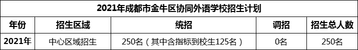 2024年成都市金牛區(qū)協(xié)同外語學(xué)校招生人數(shù)是多少？