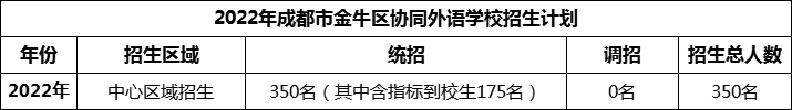 2024年成都市金牛區(qū)協(xié)同外語學(xué)校招生人數(shù)是多少？